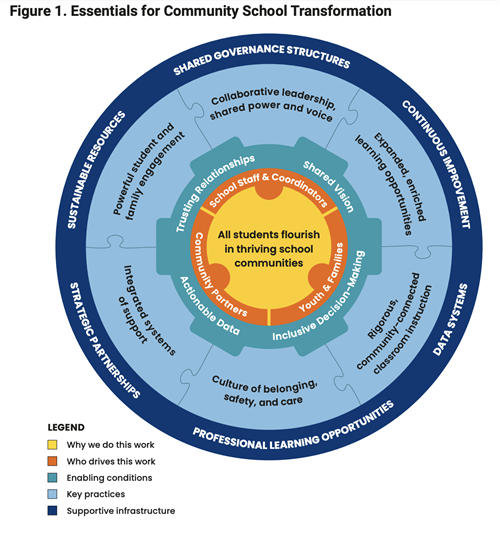 Community School Framework